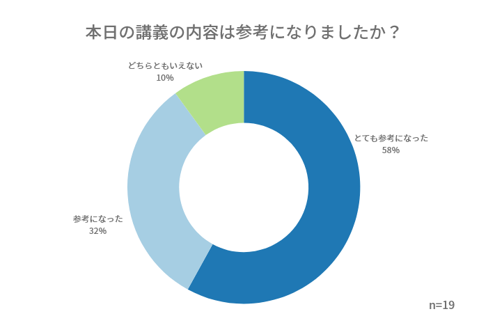 ブログ研修アンケート