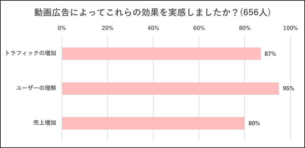 Wyzowl/動画マーケティング統計データ