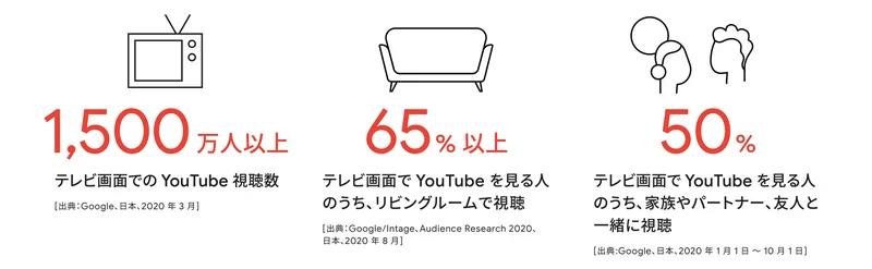 Think with Google/月間 6,500 万ユーザーを超えた YouTube、2020 年の国内利用実態