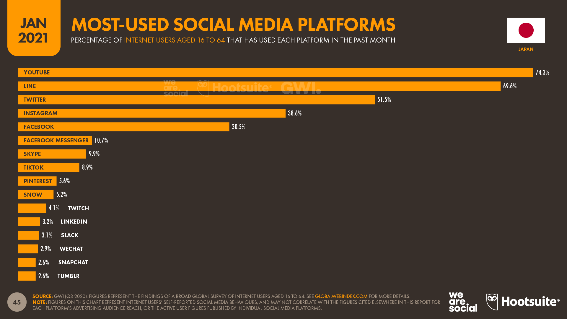 we are social/DIGITAL 2021 JAPAN/日本におけるSNSのアクティブユーザー