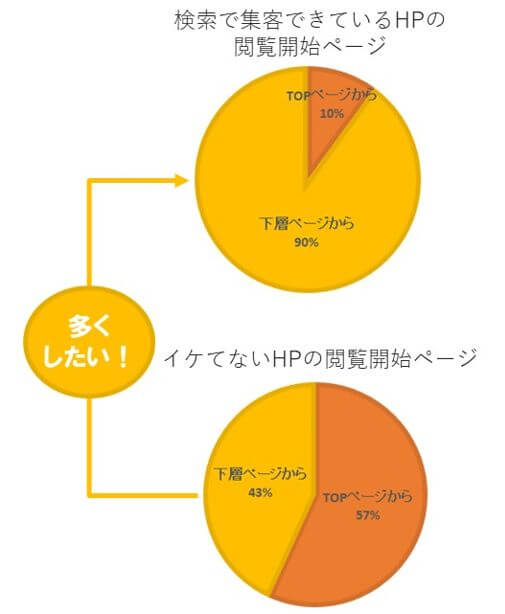 デキるホームページほどTOPページから見られていない