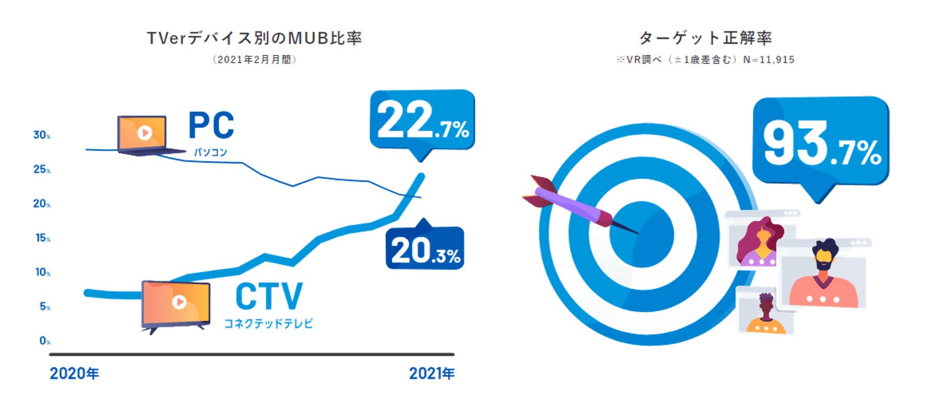 高精度ターゲティング 画像