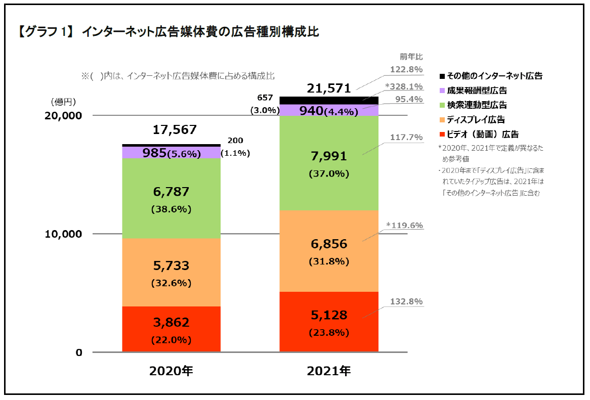 インターネット広告媒体費の広告種別構成比