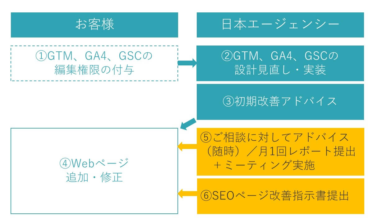 ホームページ分析支援・SEO支援サービスの流れ