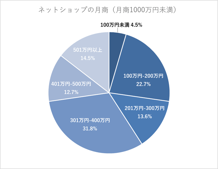 ネットショップの月商（月商1000万円未満）