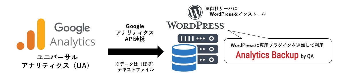 UAバックアップサービスの仕組み