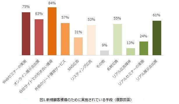 BtoBマーケターに聞いたリード獲得・活用に関するアンケート調査