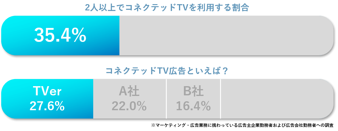 コネクテッドTVに強いTVer広告