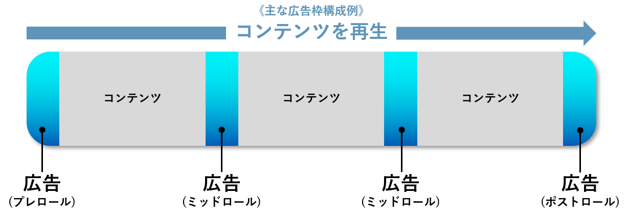 主な広告枠構成例