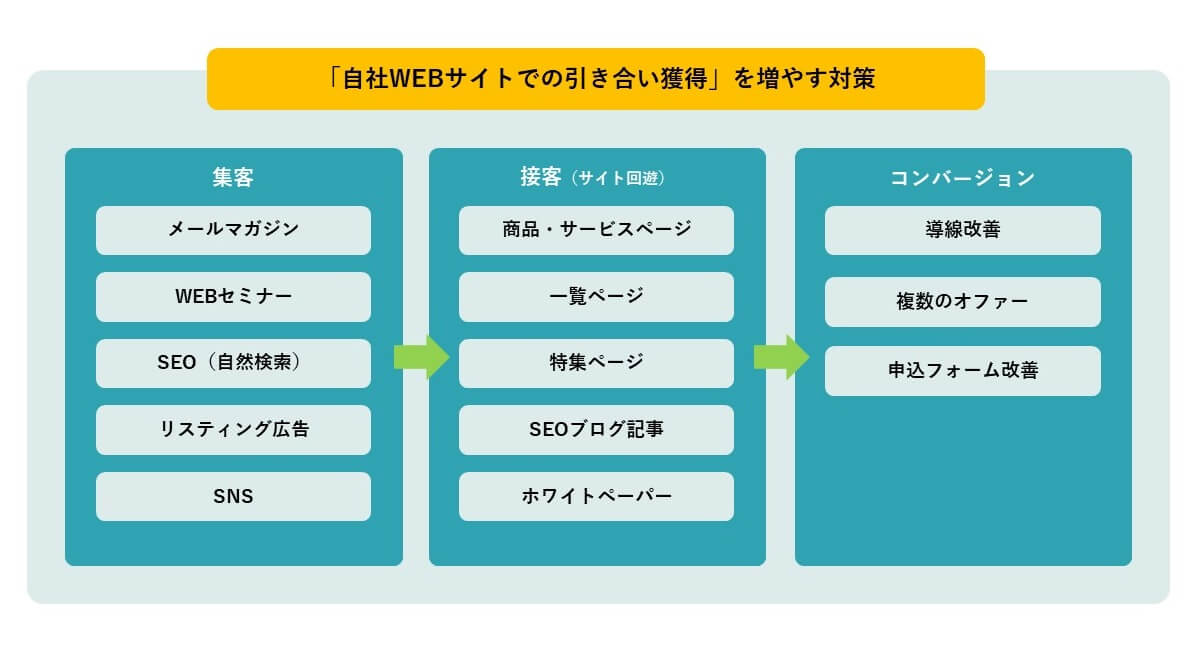 WEBサイトで引き合いを増やす対策