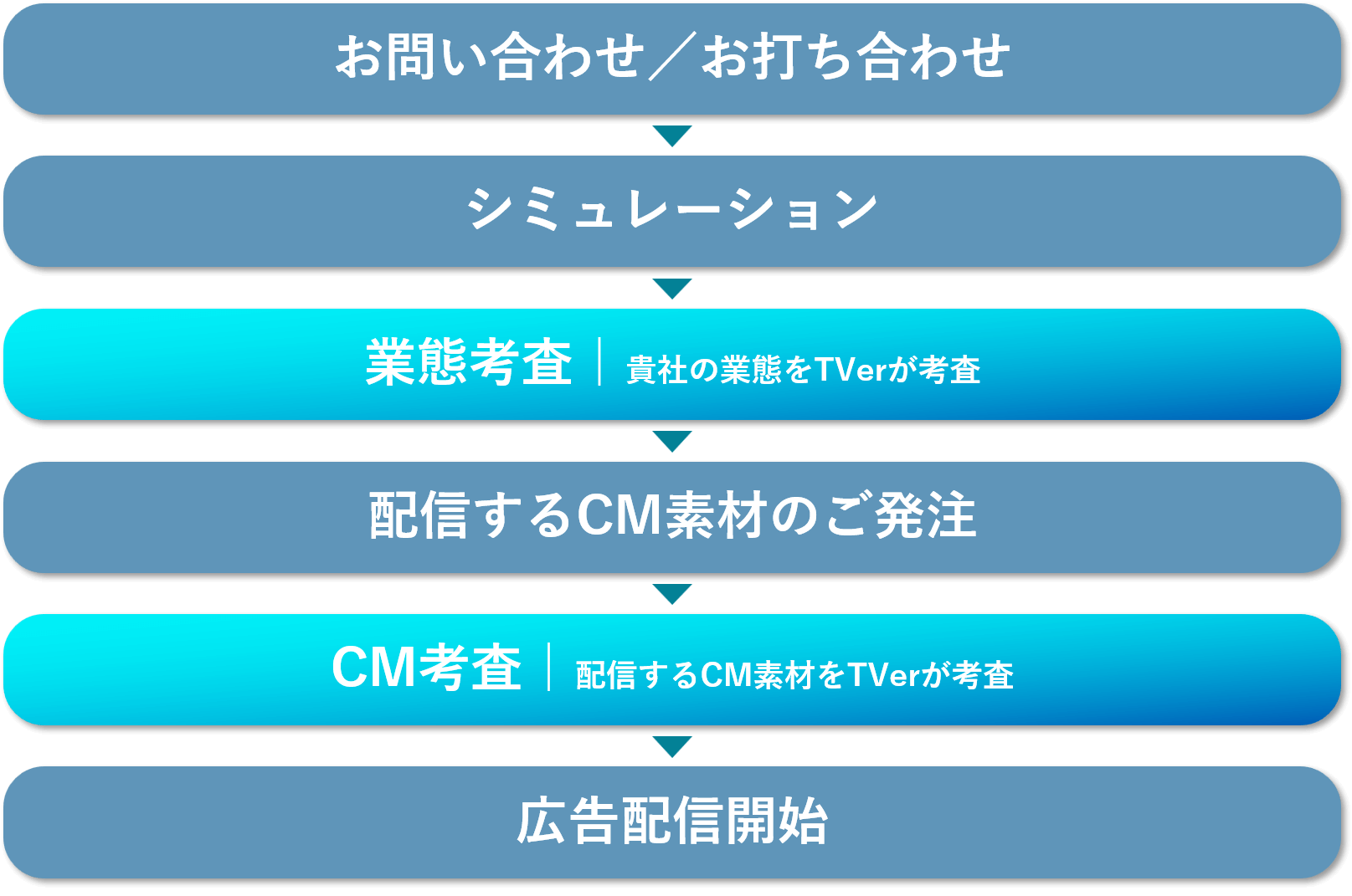 広告配信までの流れ