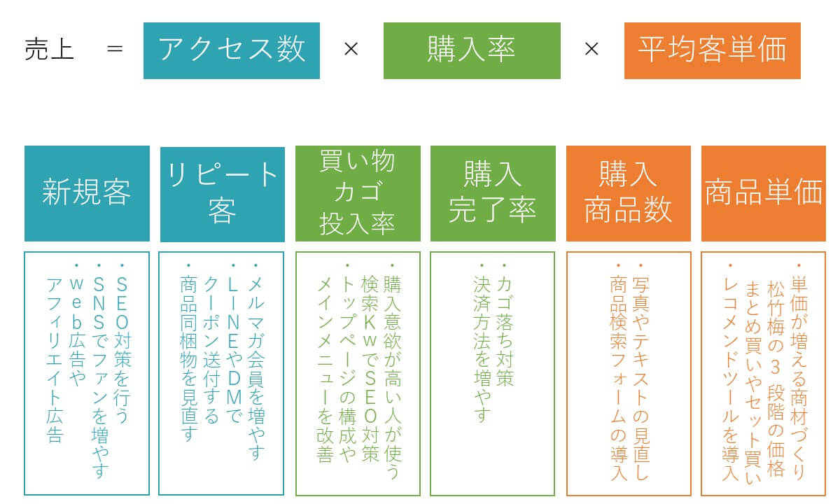 ECサイトの売上を構成する要素と改善の施策