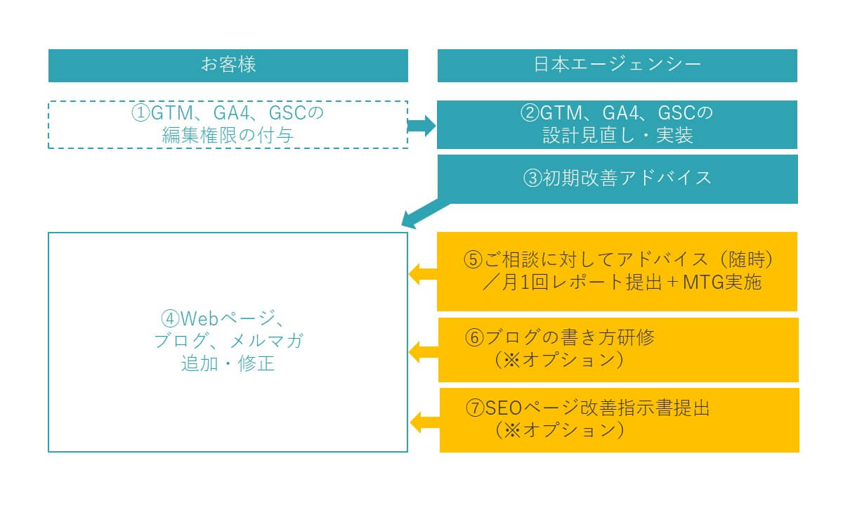 サービスの流れ