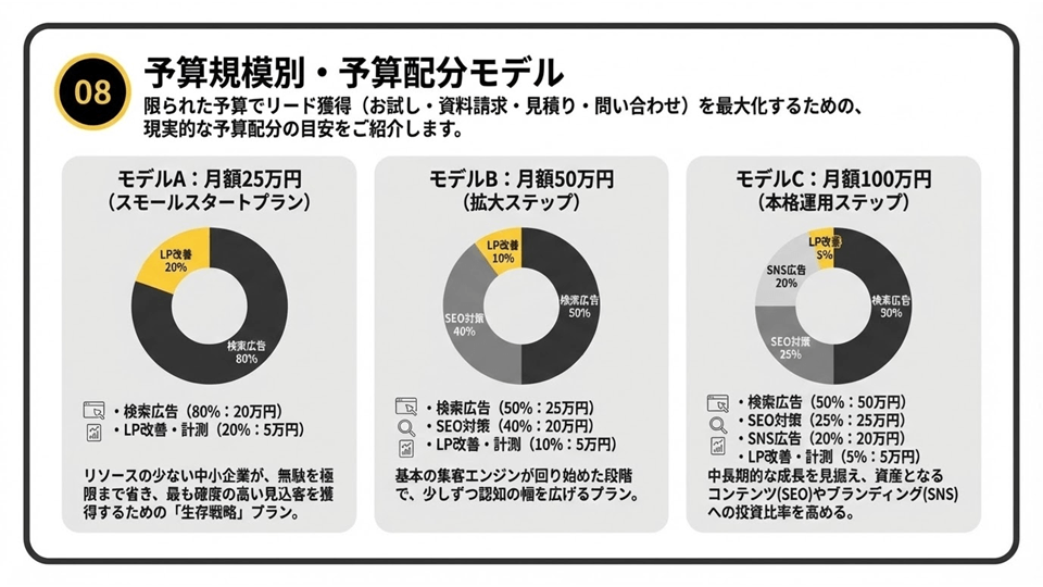 予算規模別・予算配分モデル