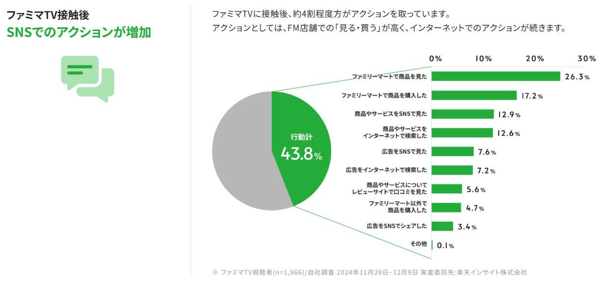 ファミマTV接触後、SNSでのアクション増加を示すグラフ。円グラフは行動率43.8%、右側の棒グラフは行動別の割合。