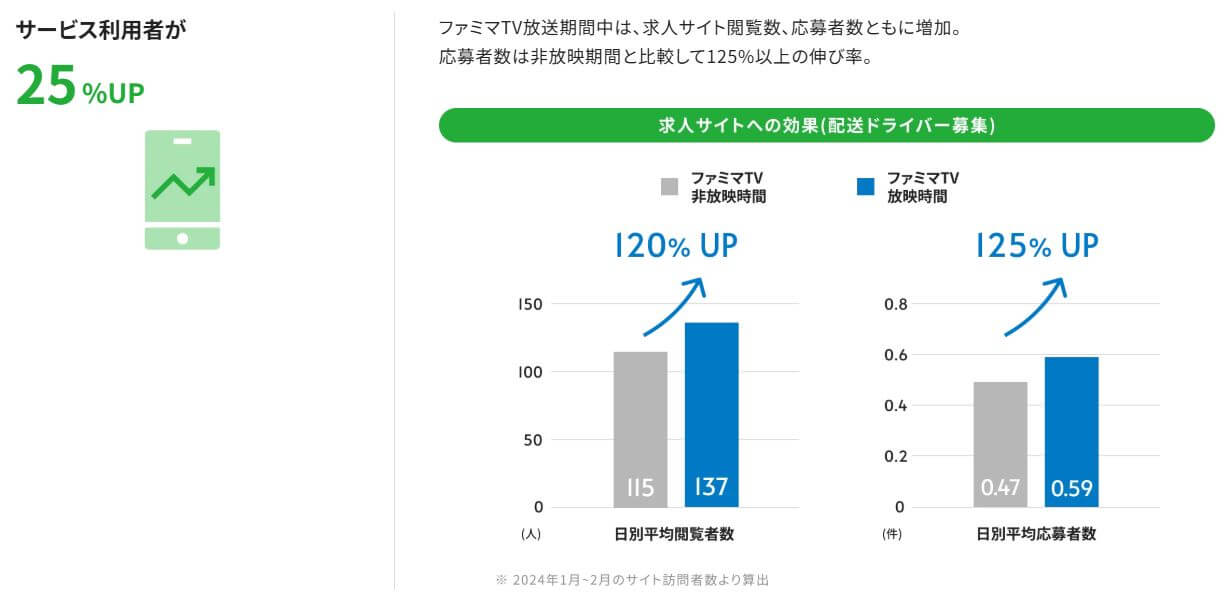 25% UP highlighted with a green mobile icon, indicating a growth metric related to service users