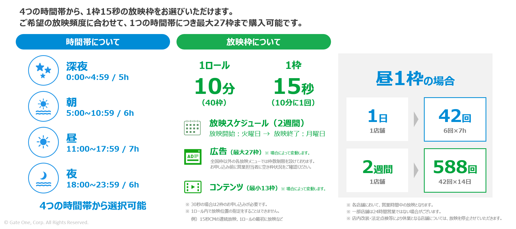 4つの時間帯と放映枠の購入オプションを説明する日本語のインフォグラフィック。深夜0:00–4:59、朝5:00–10:59、昼11:00–17:59、夜18:00–23:59の各時間帯と、1枠10分/15秒の放映長を組み合わせて選べることを伝える。