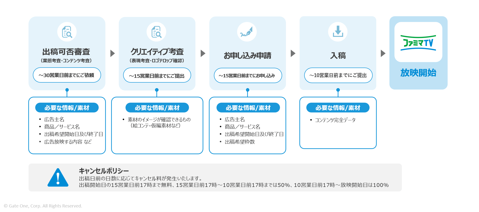 ファミマTVの放映申請手順を示す横長のフローチャート。各ステップに必要情報が記載されている。